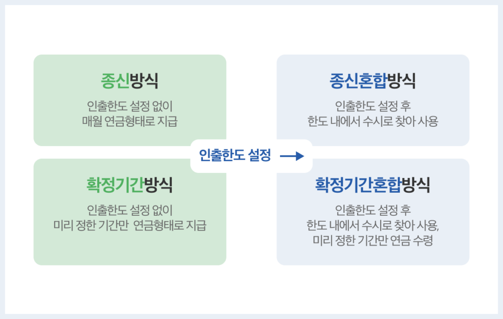 주택연금 지급방식 종류 종신방식과 종신혼합방식에 대한 비교 그리고 확정기간방식과 확정기간혼합방식에 대한 비교이미지